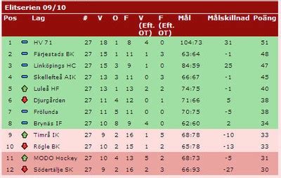 resultat allsvenskan|ishockey allsvenskan resultat och tabell.